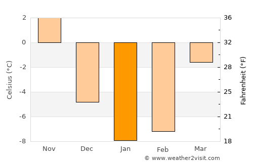Harrison average temperature in January