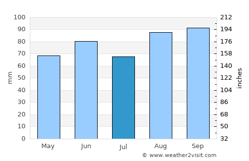 Harrison average rain in July