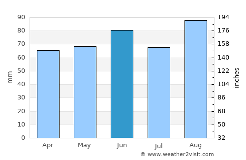 Harrison average rain in June