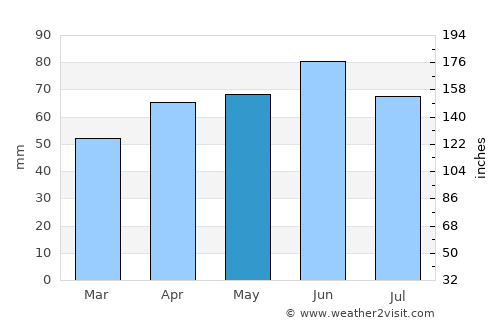 Harrison average rain in May