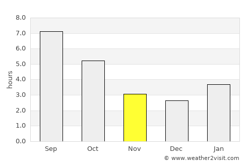 Harrison average rain in November