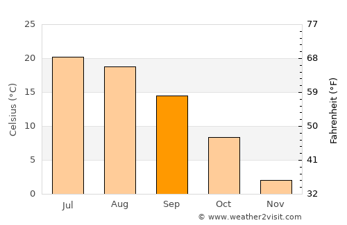 Harrison average temperature in September