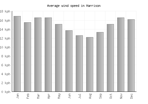 Harrison average winspeed by month (km/h)