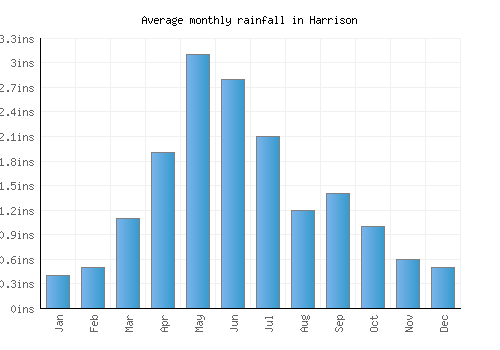 Harrison monthly rainfall chart (inches)