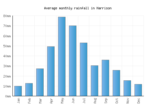 Harrison monthly rainfall chart (mm)