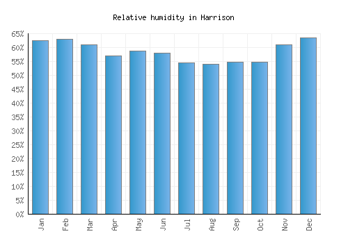 Harrison relative humidity averages