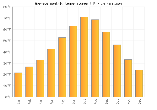 Harrison average temperature chart (Fahrenheit)