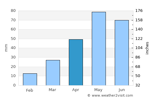 Harrison average rain in April
