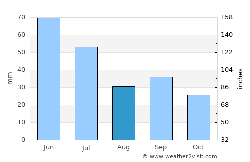 Harrison average rain in August