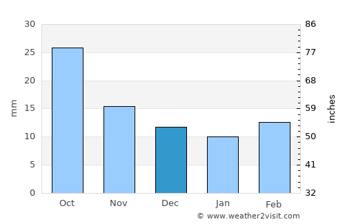 Harrison average rain in December