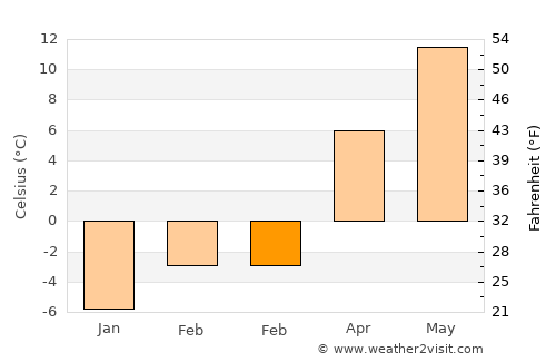 Harrison average temperature in February