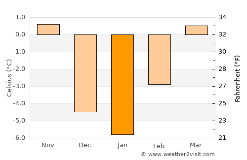 Harrison average temperature in January