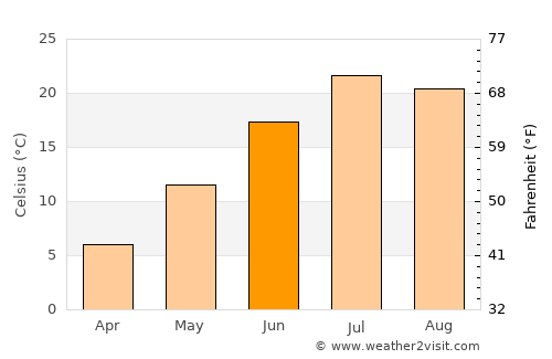 Harrison average temperature in June