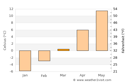 Harrison average temperature in March