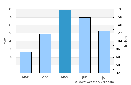 Harrison average rain in May