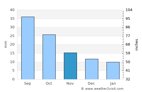 Harrison average rain in November