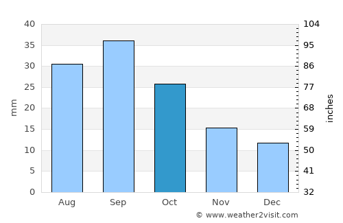 Harrison average rain in October