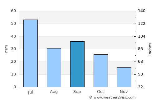 Harrison average rain in September