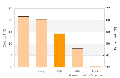 Harrison average temperature in September
