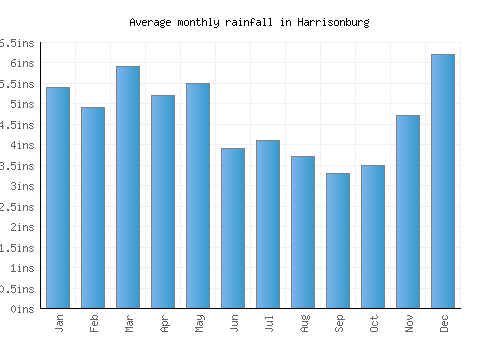Harrisonburg monthly rainfall chart (inches)