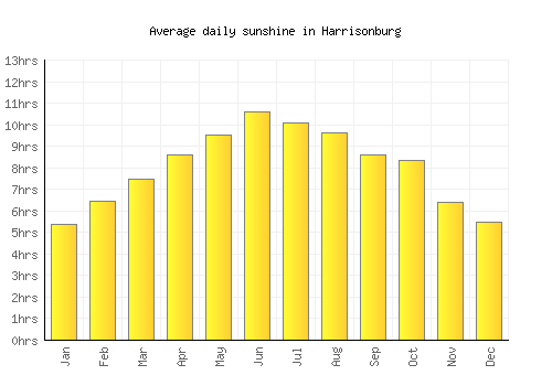 Harrisonburg average daily sunshine chart