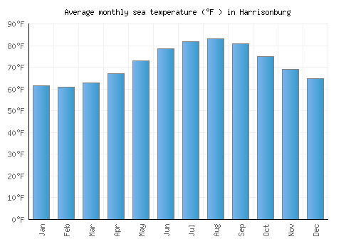 Harrisonburg average sea temperature chart (Fahrenheit)