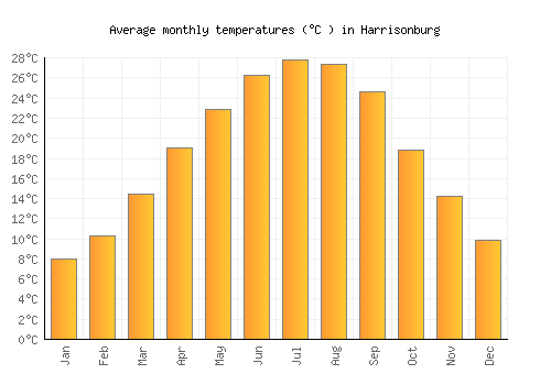 Harrisonburg average temperature chart (Celsius)