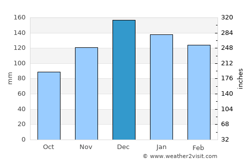 Harrisonburg average rain in December