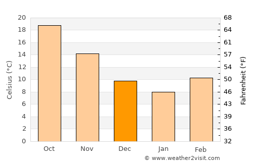 Harrisonburg average temperature in December
