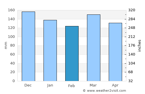 Harrisonburg average rain in February