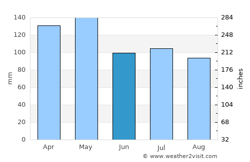 Harrisonburg average rain in June