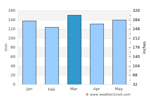 Harrisonburg average rain in March