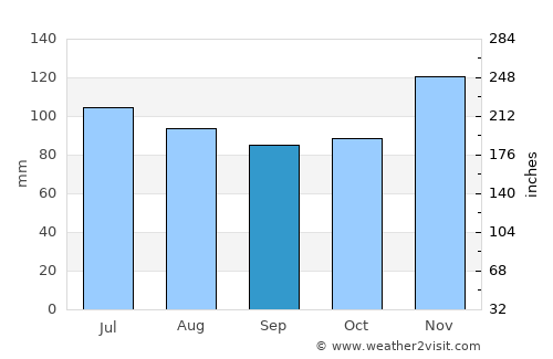 Harrisonburg average rain in September