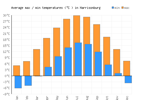 Harrisonburg average minimum / maximum temperatures (Celsius)