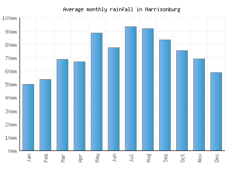 Harrisonburg monthly rainfall chart (mm)