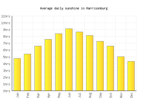 Harrisonburg average daily sunshine chart