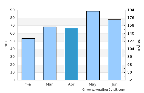 Harrisonburg average rain in April