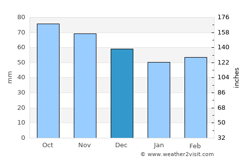 Harrisonburg average rain in December