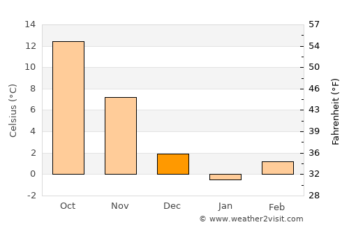 Harrisonburg average temperature in December