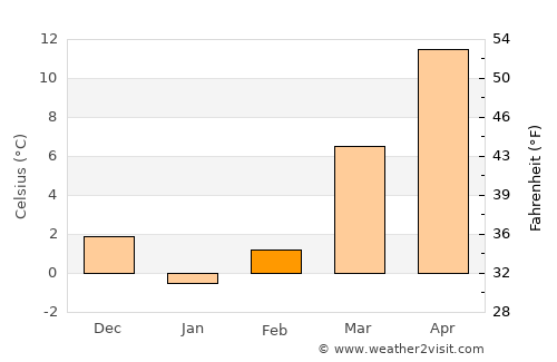 Harrisonburg average temperature in February