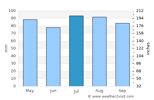 Harrisonburg average rain in July