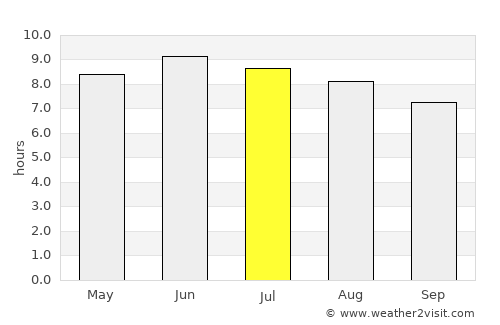 Harrisonburg average rain in July