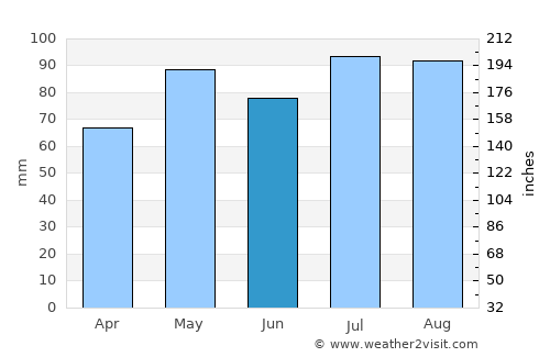 Harrisonburg average rain in June