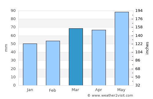 Harrisonburg average rain in March