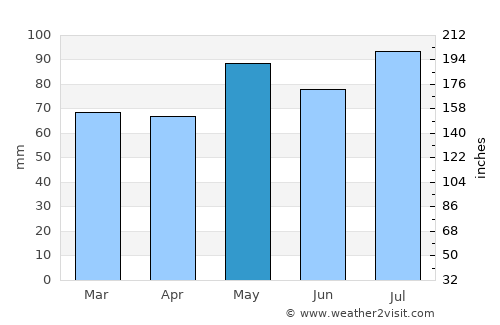 Harrisonburg average rain in May