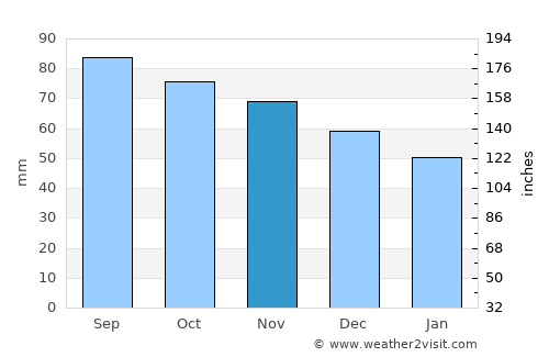 Harrisonburg average rain in November