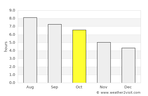 Harrisonburg average rain in October