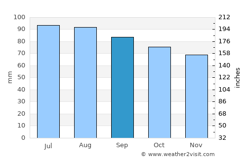 Harrisonburg average rain in September