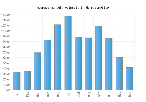 Harrisonville monthly rainfall chart (mm)