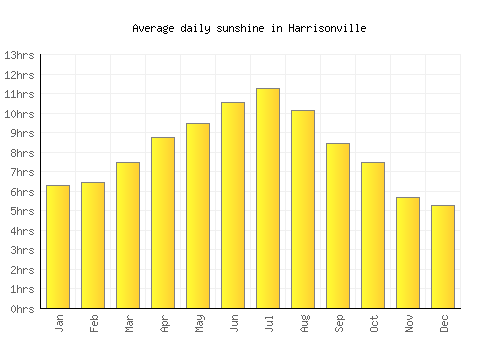 Harrisonville average daily sunshine chart